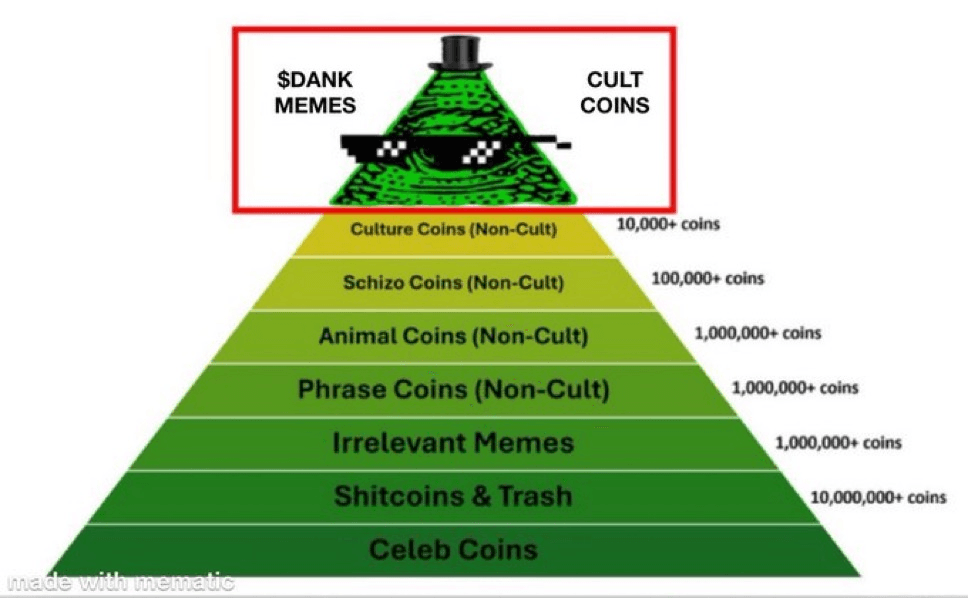 Memecoin pyramid